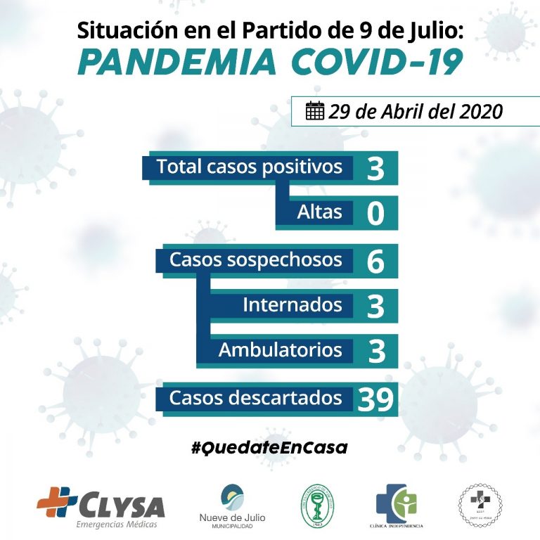 Nueve de Julio tiene 2.074 casos de Coronavirus con 362 activos y un nuevo fallecido