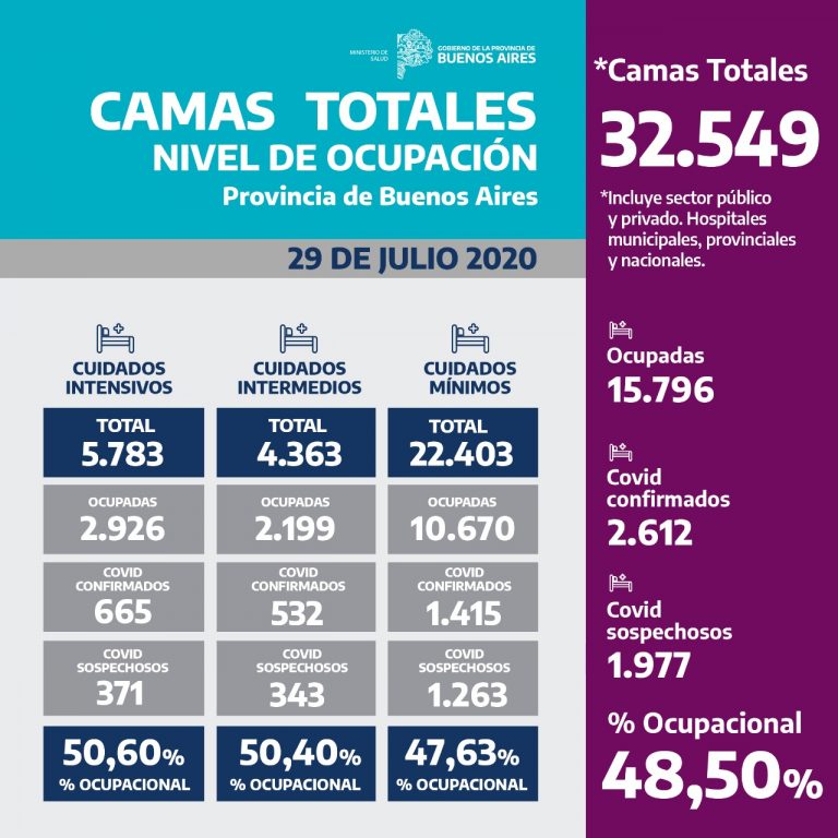 Con placas la Cartera de Salud bonaerense ilustra la ocupación de camas en la provincia ante la pandemia