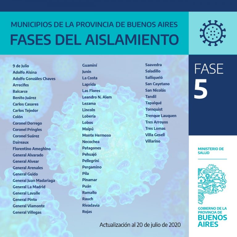 Cuadro de fases de toda la provincia bonaerense