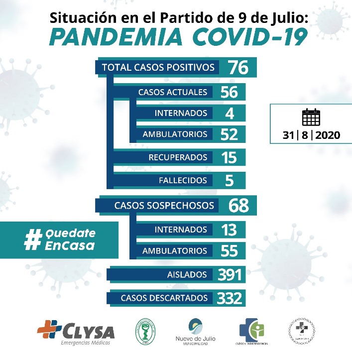 Nueve de Julio tiene 56 casos activos de Covid-19 y 4 están internados