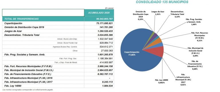 En lo que va del año Nueve de Julio recibió más de $51.700.000 de coparticipación
