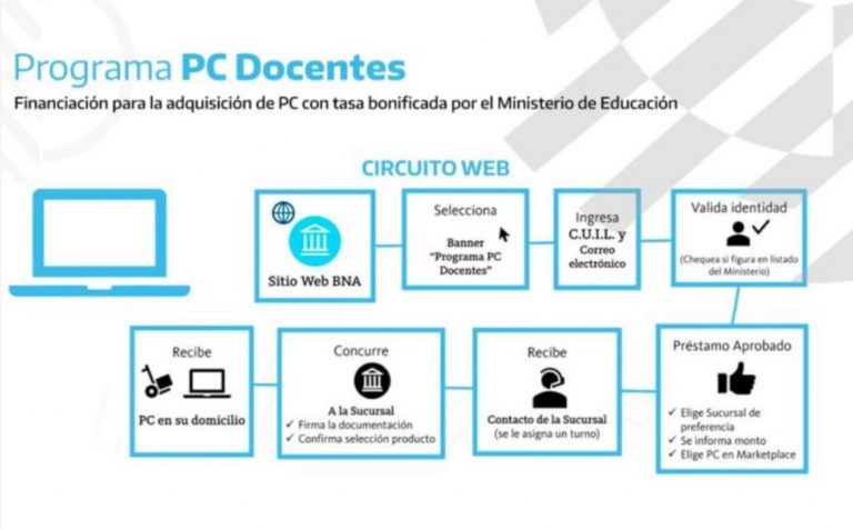 Se sumaron otras 10.000 computadoras para adquirir con créditos del Banco Nación
