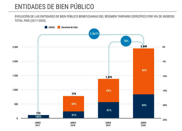 El ENARGAS contribuyó a incorporar cientos de nuevas Entidades de Bien Público al Régimen Tarifario para el sector