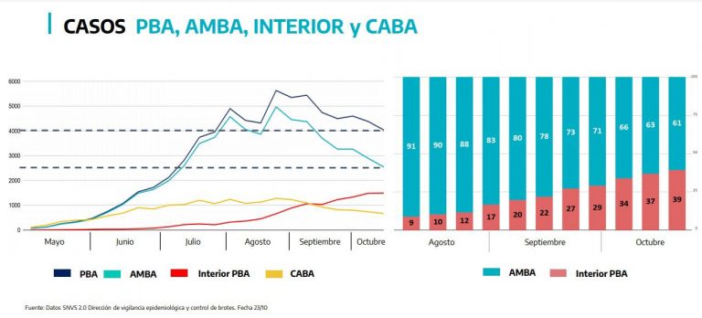 Continúa el descenso de nuevos casos de COVID-19 en PBA