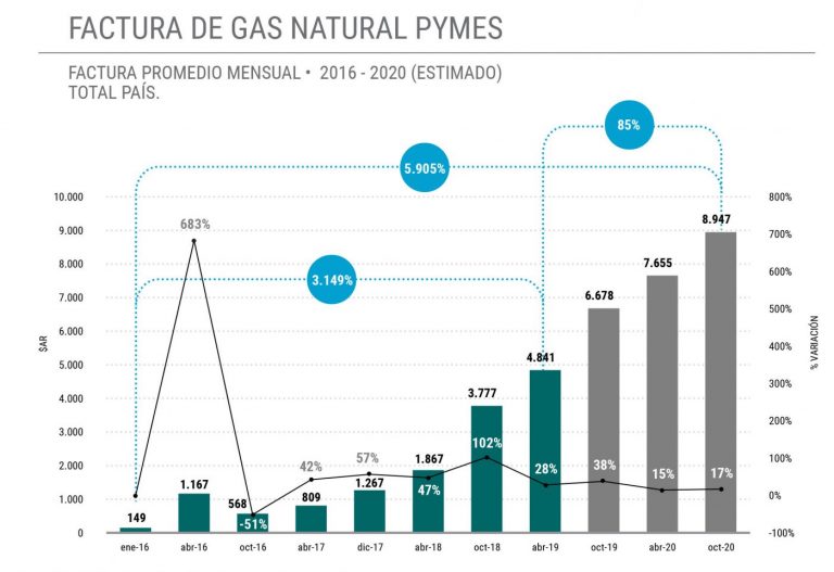 De no haberse aplicado la Emergencia Tarifaria, las facturas de gas del sector PyME hubieran aumentado un 85 por ciento