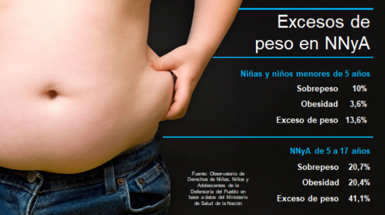 “La obesidad infantil es una epidemia y el covid-19 empeoró la situación”