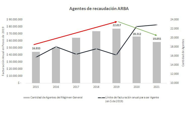 El gobierno bonaerense eleva a 36% el porcentual exceptuado de Ingresos Brutos