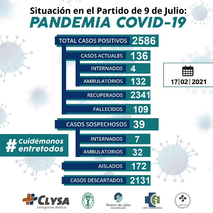 Nueve de Julio suma otro fallecimiento de Covid-19 y ahora son 109 con 2.586 casos