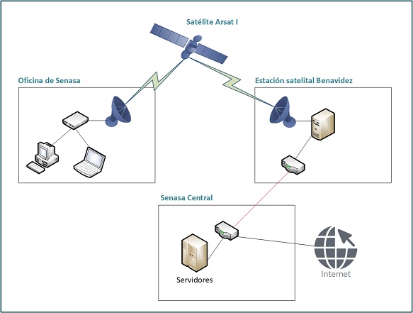 El Senasa lleva a todo el país antenas Vsat de ARSAT para mejorar la conectividad rural