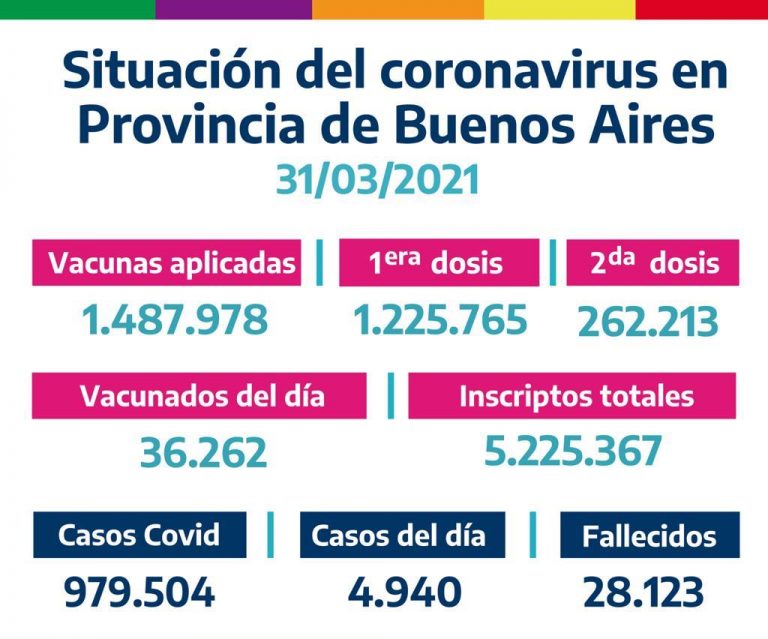 Se conoce la situación sanitaria en la provincia de Buenos Aires y el país en relación al Covid-19