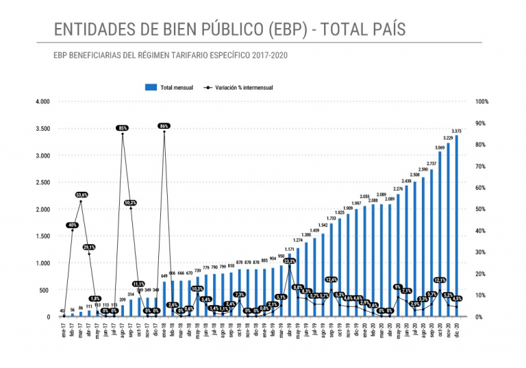 En 2020 creció casi un 70% las Entidades de Bien Público que se incorporaron al Régimen Tarifario Específico
