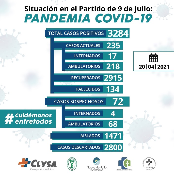 Nueve de Julio con 19 nuevos casos de Coronavirus sube a 3.284 de los cuales 235 están vigentes