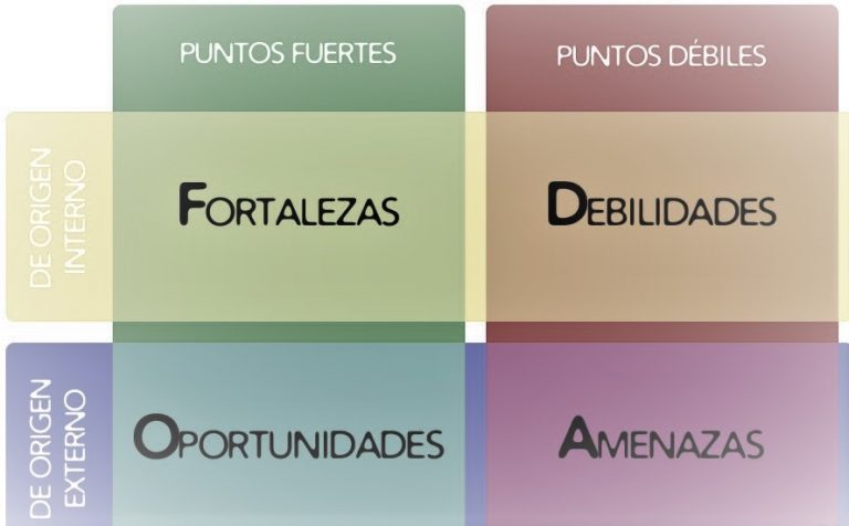Una herramienta imprescindible para Emprendedores: El análisis FODA