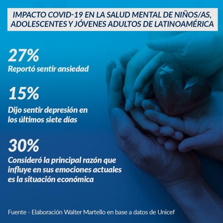 Uno de cada tres jóvenes siente ansiedad producto de la pandemia