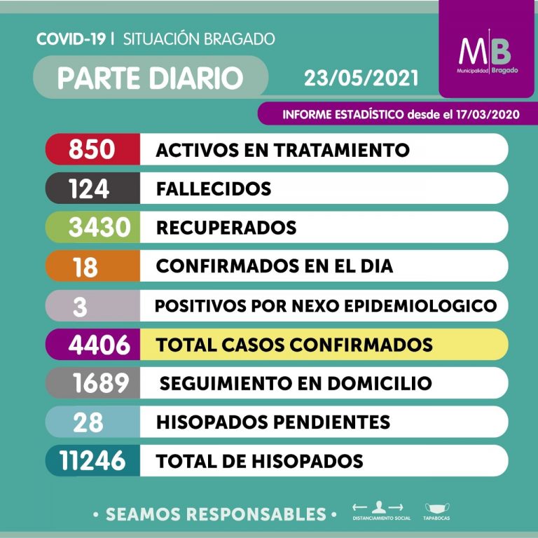 Bragado con 850 casos vigentes llega a un total de 4.406 infectados de Covid-19