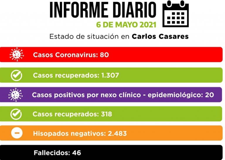 Walter Torchio se alarma por 80 casos activos de Covid -19 y pide extremar los cuidados