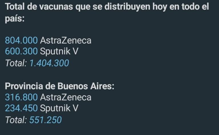 Casi 1.500.000 de vacunas comenzaron a distribuirse en todo el país: 600.300 nuevas dosis de Sputnik V se suman a las 804.000 de AstraZeneca contra el coronavirus