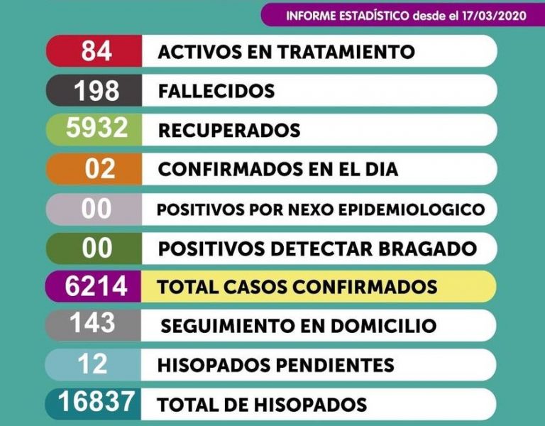 Bragado redujo el Covid-19 a 84 casos activos y falleció una joven de 24 años