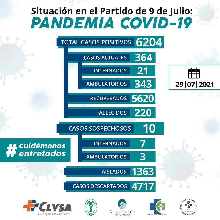 Sigue alto el Covid-19 en Nueve de Julio: aumentaron los casos a 6.204 con 364 activos al conocerse 47 nuevos infectados