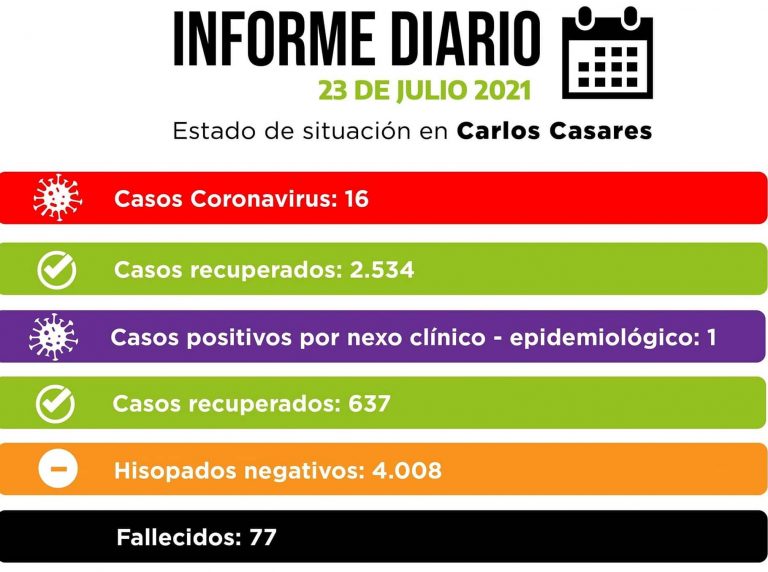 Carlos Casares bajó a 16 casos vigentes de Covid-19