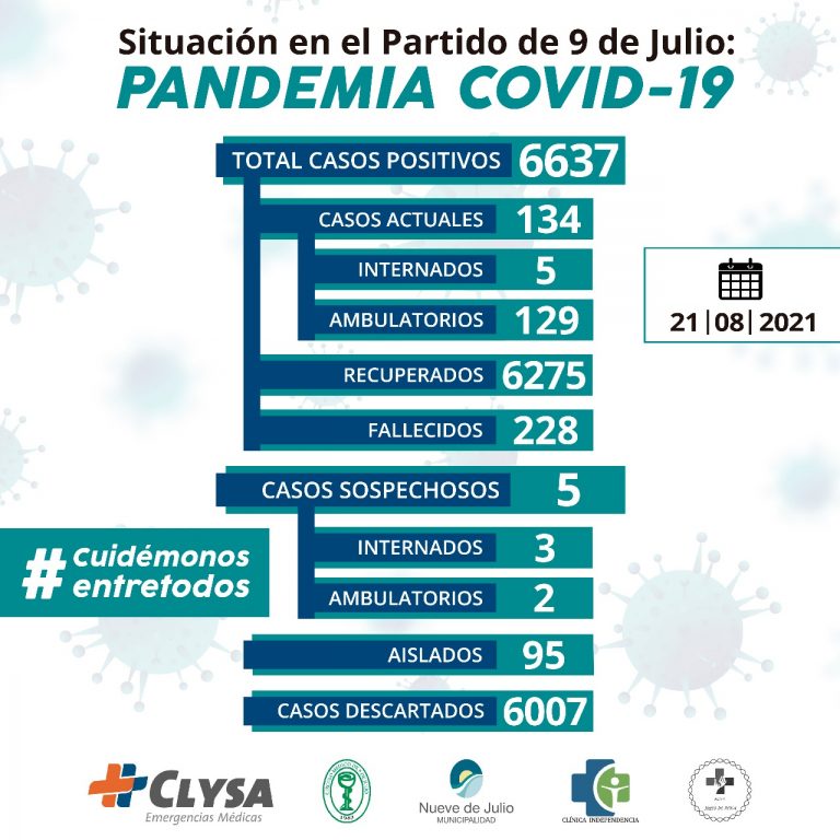 Después de 16 meses Nueve de Julio no registra nuevos infectados, siendo los totales 6.637 con 135 activos
