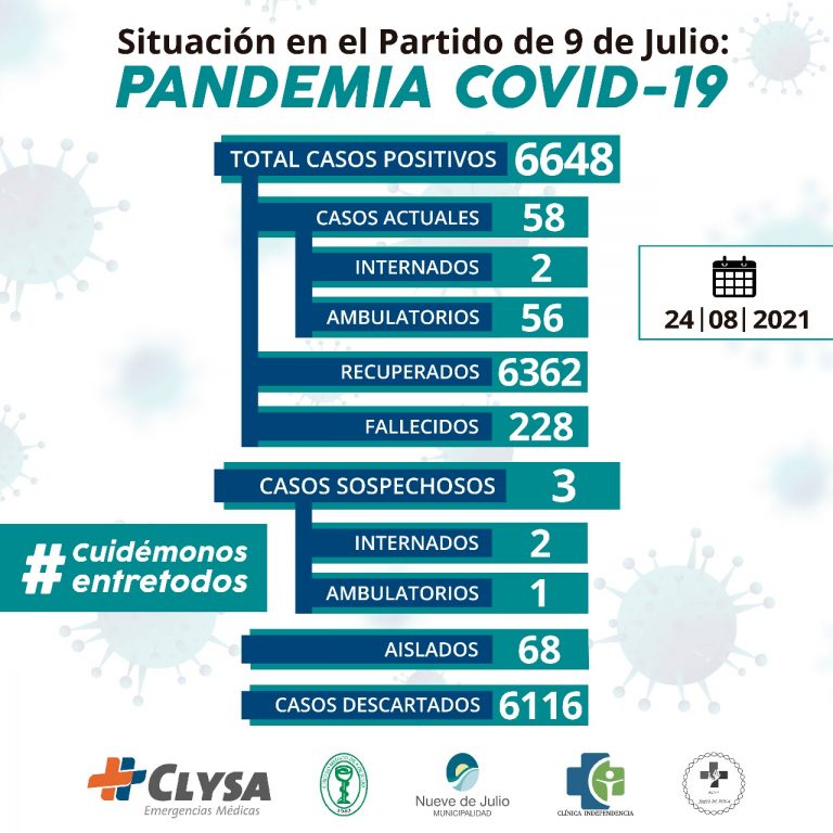 Covid-19 en Nueve de Julio: 8 nuevos contagiados elevan el total de casos a 6.648 con 58 vigentes