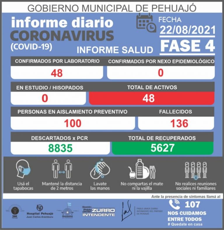 Tambien en Pehuajó se reducen los casos de coronavirus