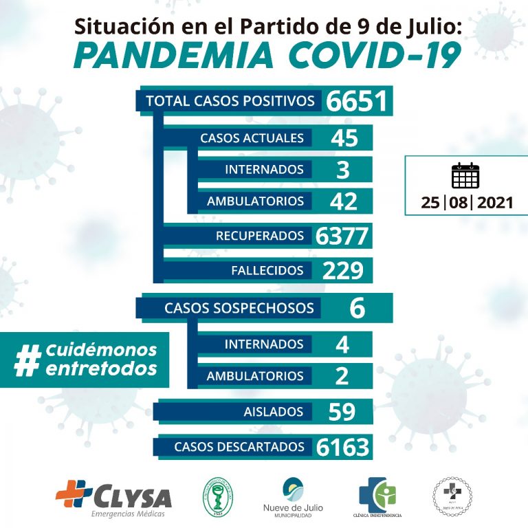 Coronavirus en Nueve de Julio: otro deceso y tres nuevos infectados elevan a 6.651 los casos totales con 45 activos
