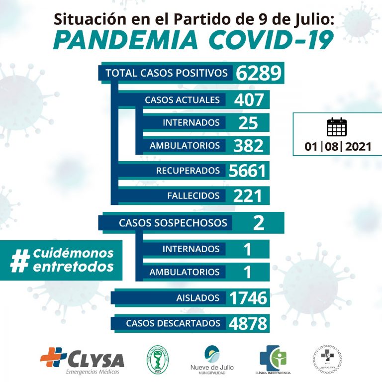 Covid-19 en Nueve de Julio: con ocho nuevos casos se llega a un total de 6.289 con 407 activos