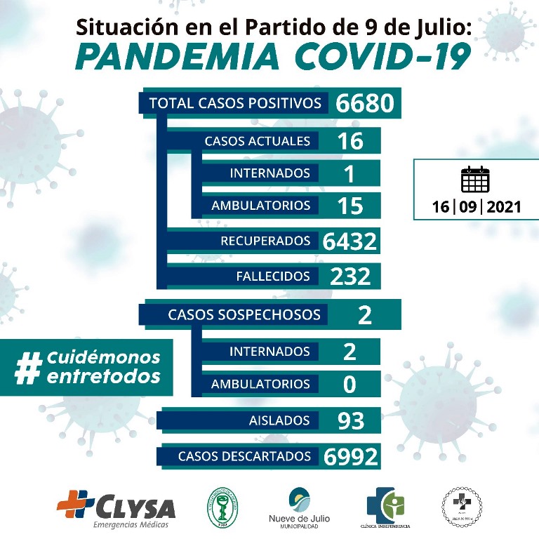 Sin nuevos infectados de coronavirus Nueve de Julio arriba a 6.680 casos con 16 activos