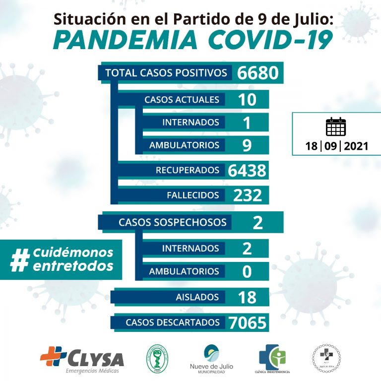 Sin casos activos bajó en Nueve de Julio el Covid-19 con 10 actuales siendo el total de 6.680