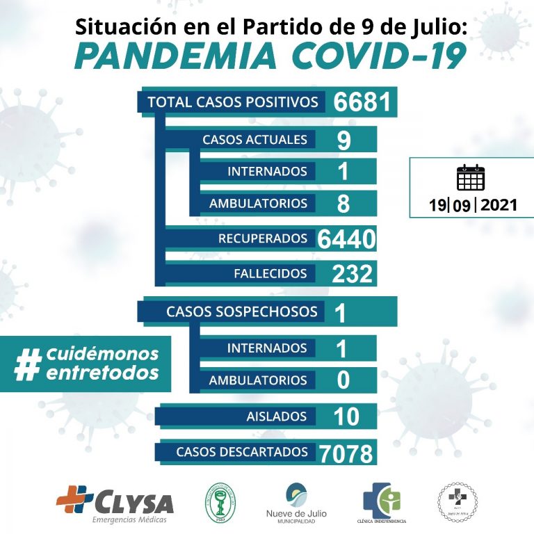 Sigue en descenso el coronavirus en Nueve de Julio, con 6.681 casos totales y 9 activos