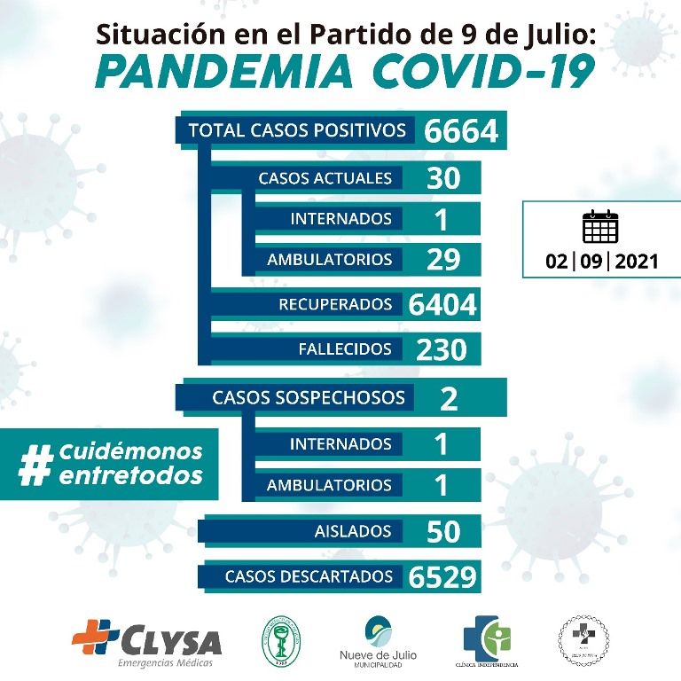 En Nueve de Julio hay 30 casos activos de coronavirus y se informaron 4 nuevos infectados elevando el total a 6.664