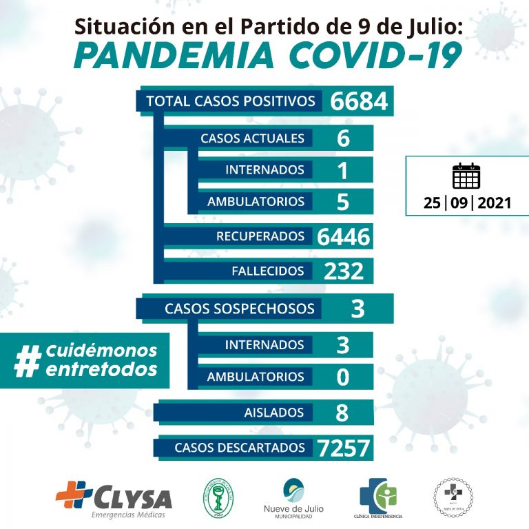 Nueve de Julio no registra nuevo caso de coronavirus ante un total de 6.684 y se descendió a 6 positivos