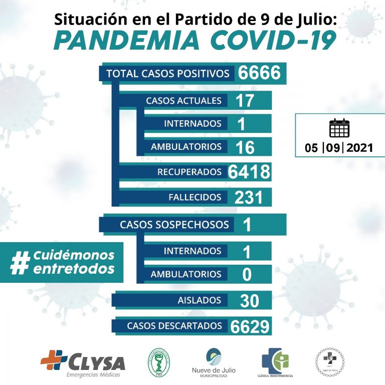 Comité de Crisis: en Nueve de Julio se llega a un total de 6.666 casos descendiendo los actuales de coronavirus a 17