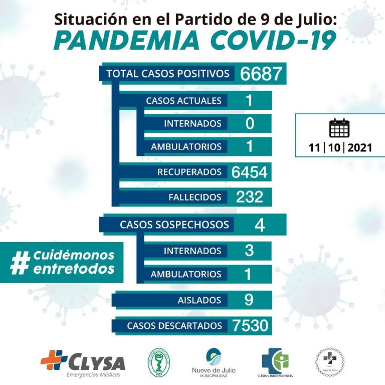 Nueve de Julio desciende a un caso activo y vuelve a no tener nuevos infectados de coronavirus