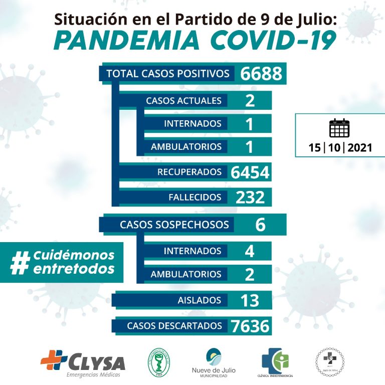 Nueve de Julio sigue sin nuevos infectados de Covid-19 habiendo dos actuales de un total de 6.688