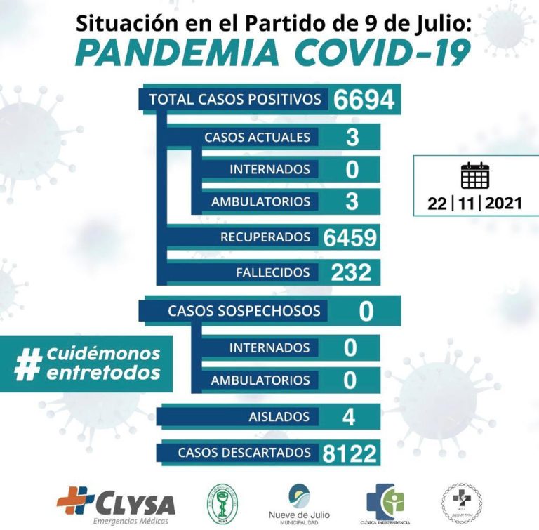 Nueve de Julio presenta 3 casos activos de Coronavirus y el total acumulado es de 6.694