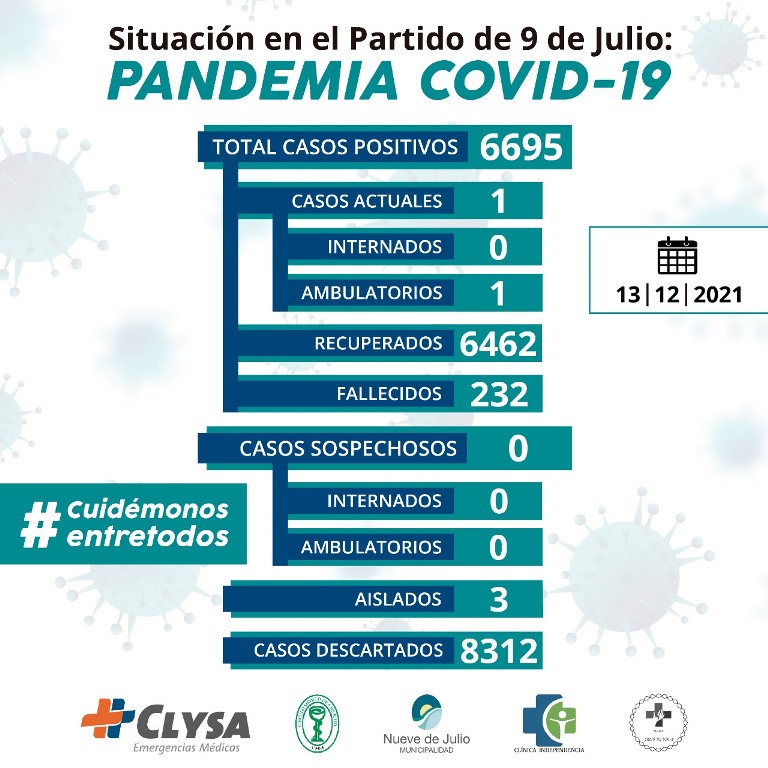 Covid-19 en Nueve de Julio: se confirmó un caso activo en la última semana