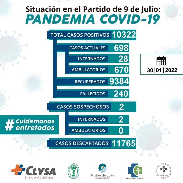 Coronavirus en Nueve de Julio: descienden a 15 los nuevos casos y hora los activos son 698