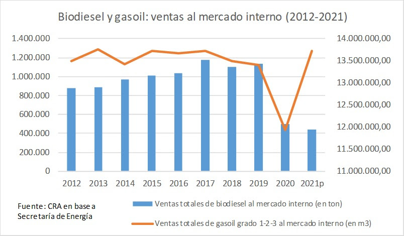 Más biodiesel para aumentar la oferta de gasoil | Cadena Nueve - Diario  Digital
