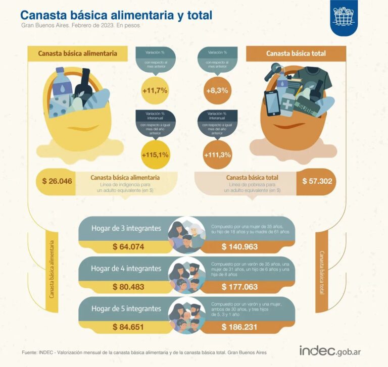 La canasta básica, según el Indec