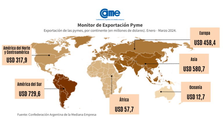 En el primer trimestre, las exportaciones de las pymes crecieron un 2%, aunque 9 de los 16 rubros sufrieron caídas