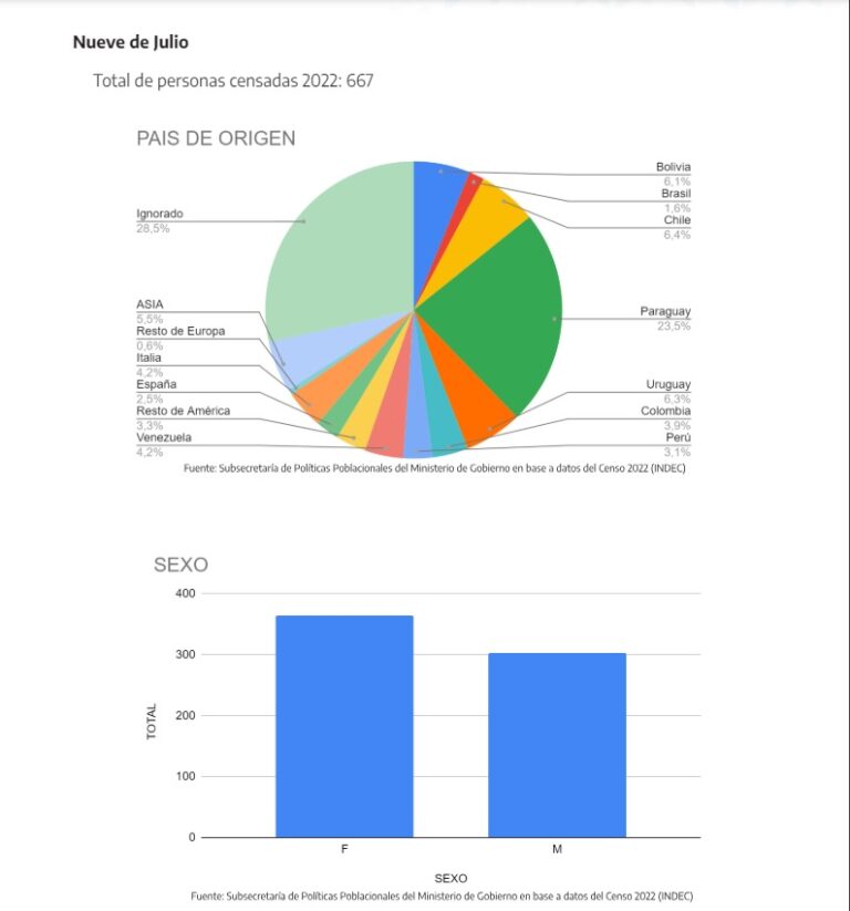 Aumento significativo de población migrante en municipios bonaerenses según informe oficial