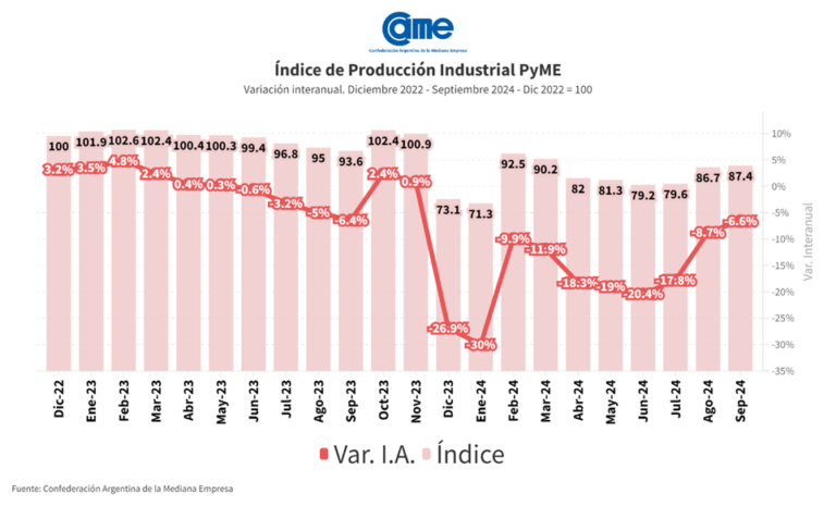 La industria pyme cayó 6,6% interanual en septiembre señala un informe de la CAME