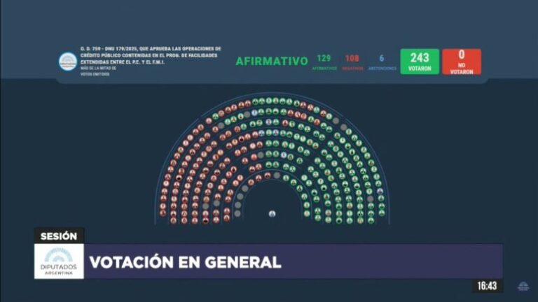 Diputados aprobó el DNU que habilita un acuerdo con el FMI