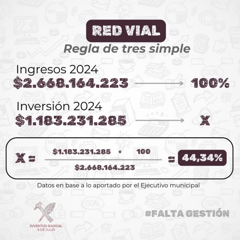 La juventud Radical expresa sobre la red vial que “La verdad se mide en kilómetros transitables”