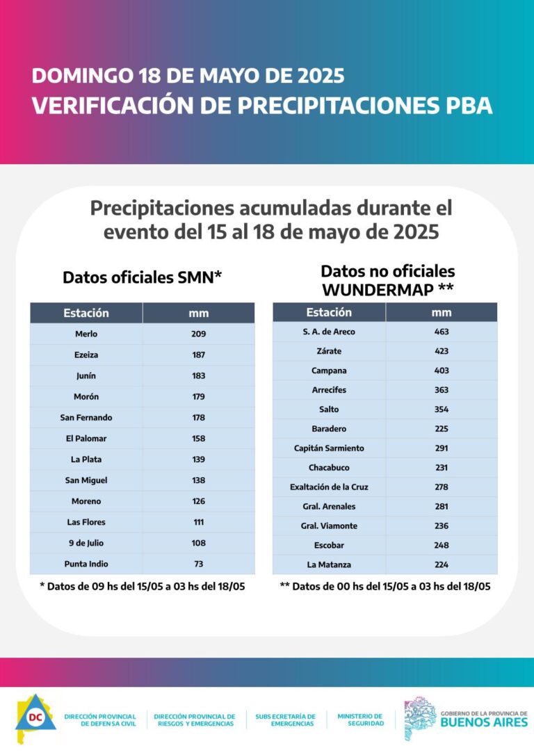 La mayor precipitación fue en San Antonio de Areco con 463 mm