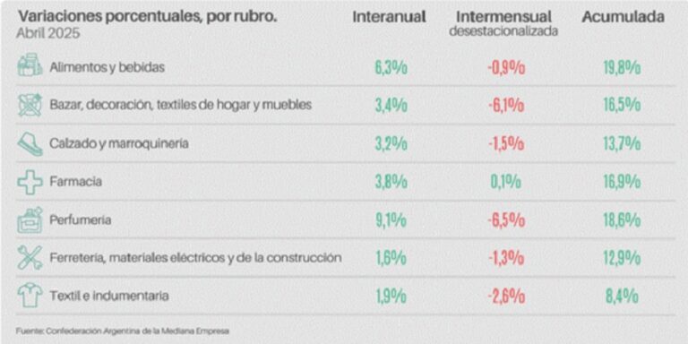 Las ventas minoristas de las PyME crecieron un 3,7% en abril, aunque el escenario sigue siendo inestable