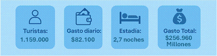 Ultimo fin de semana largo: más de 1,1 millones de turistas se movilizaron por el país y gastaron $256.960 millones